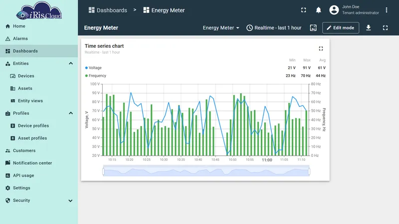 Time series chart with legend showing min/max/avg statistics